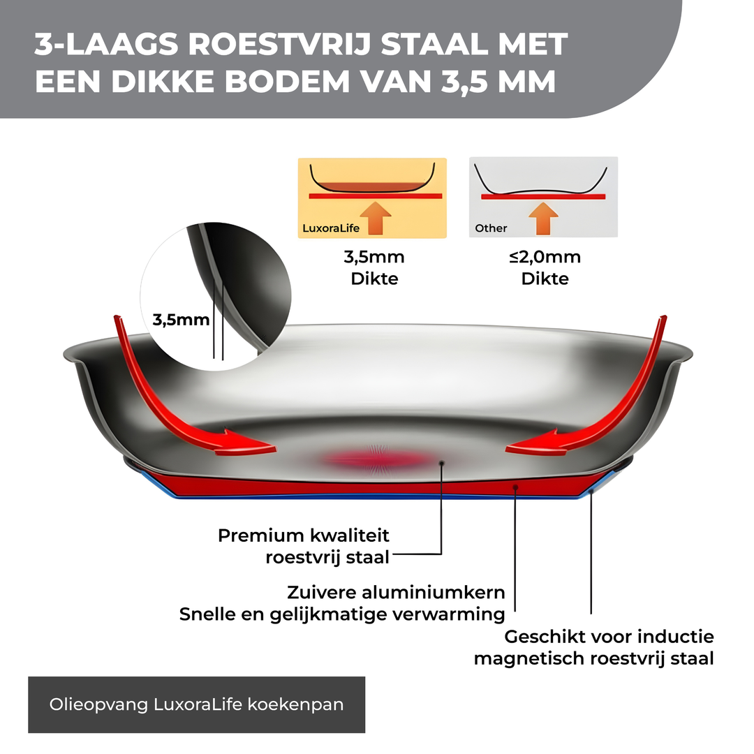 LuxoraLife®| RVS Koekenpan 28 cm met Deksel – PFAS-vrij -Geschikt voor inductie, gas en elektrisch